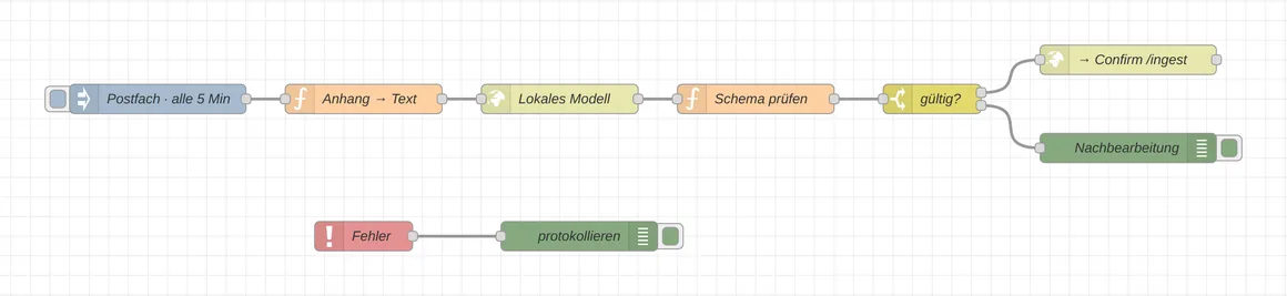 Node-RED-Ablauf mit den Schritten Postfach abfragen, Anhang zu Text, lokales Modell, Schema prüfen, Verzweigung gültig, Übergabe an Confirm sowie einem getrennten Fehlerpfad